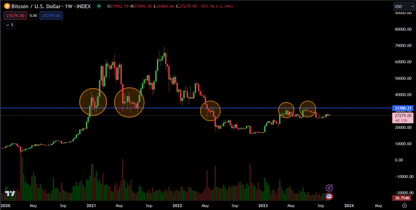 Algorithm Predicts Bitcoin Price for the End Of 2023 as BTC Dominance  Creeps Higher | CoinCodex