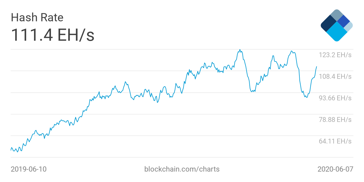 BTC Hashrate