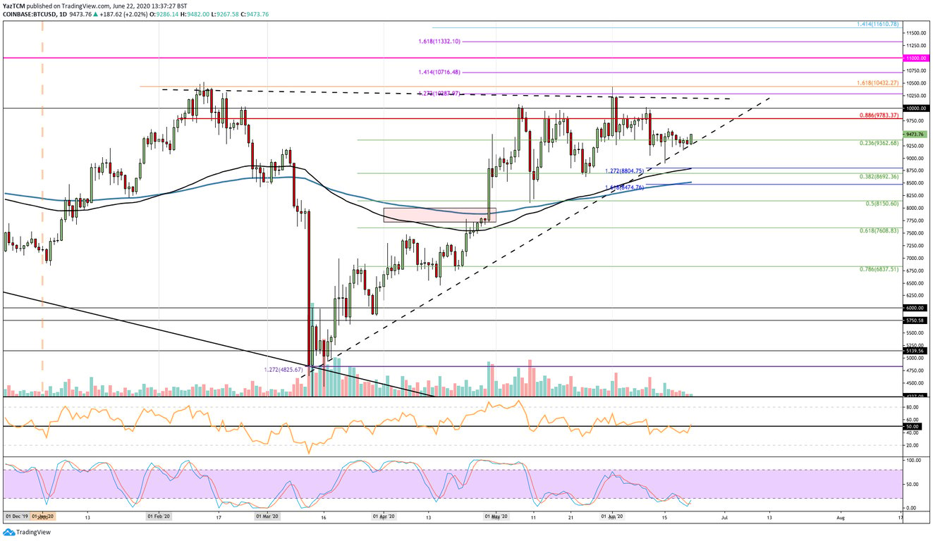 BTC Daily Chart