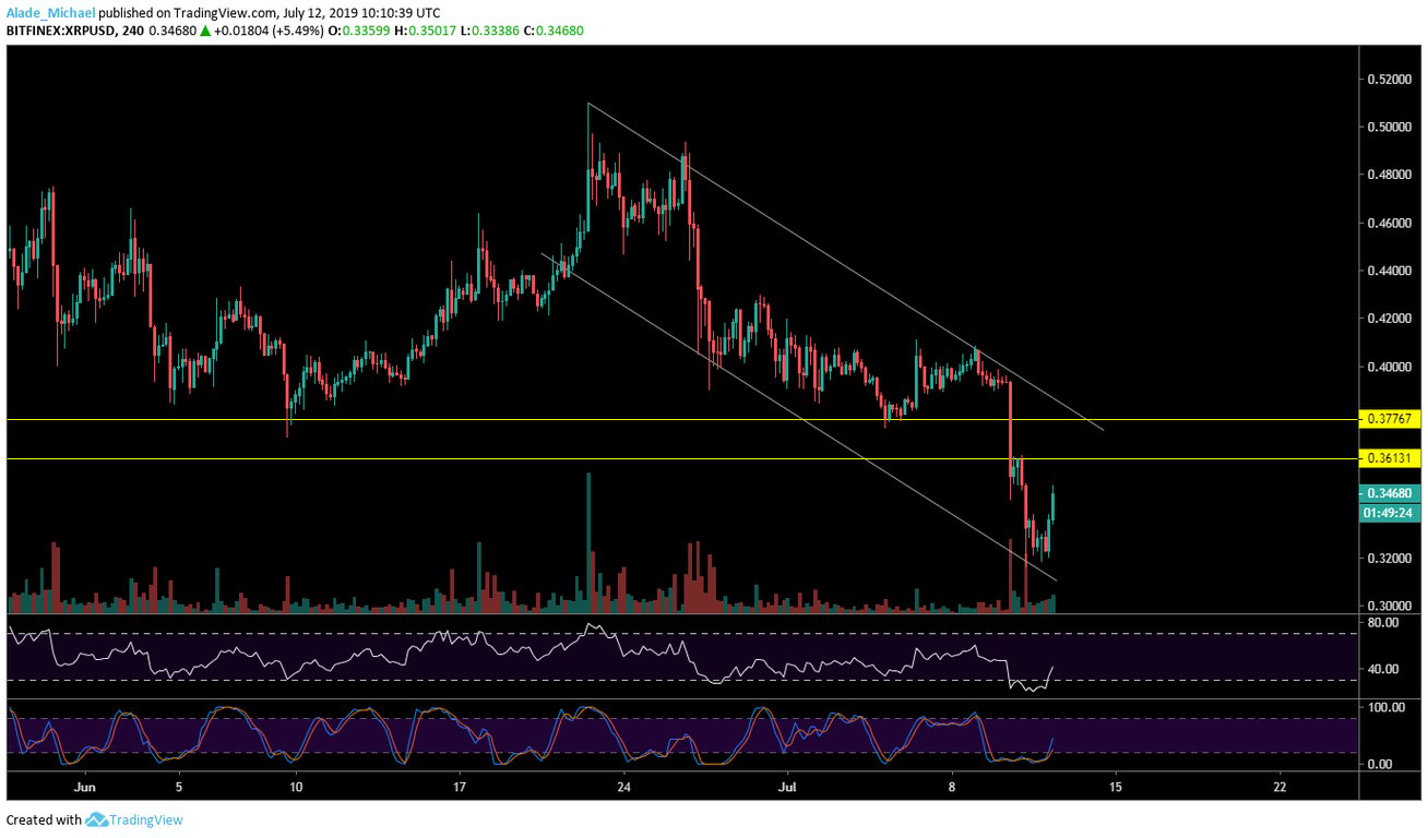 XRP 4 Hour Chart