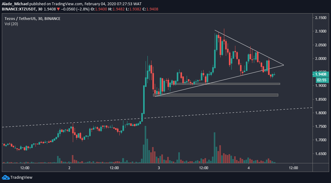 XTZ 1h Chart