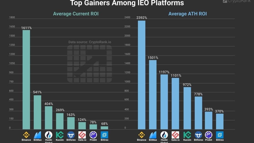 With Over $7,000,000 Raised in Q1 IEO, ProBit Exchange Continues to Flex Their Midas Touch Across the Token Fundraising Space