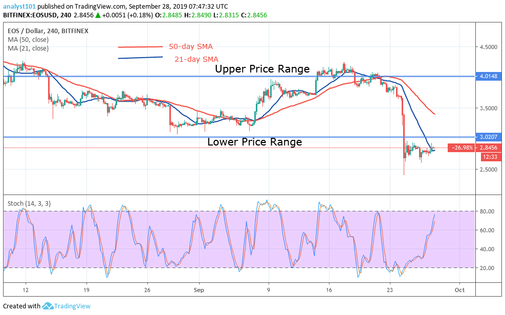 EOS 4h Chart