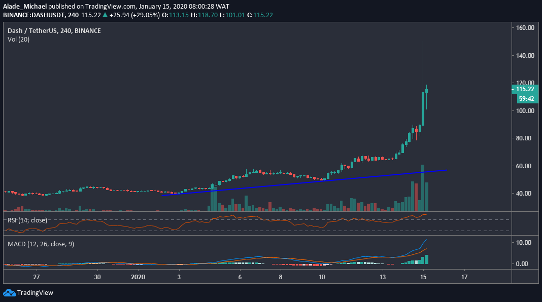 DASH 4h Chart