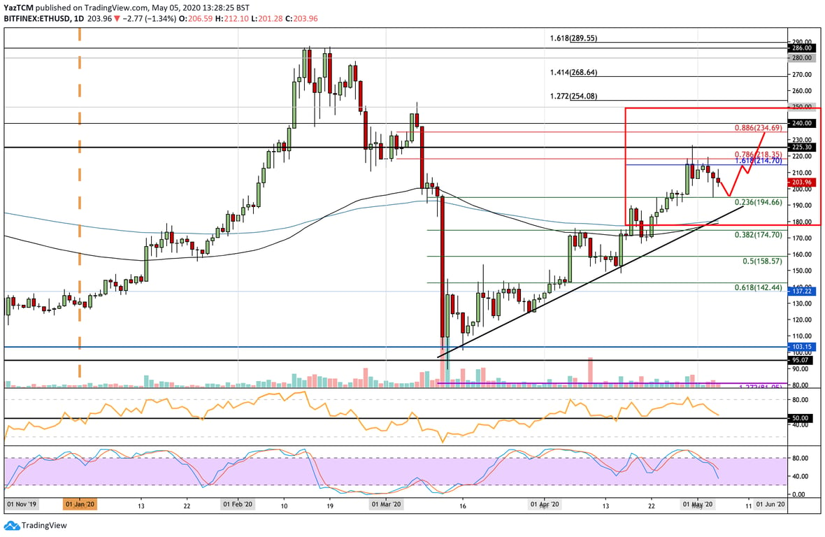 ETH Price Prediction