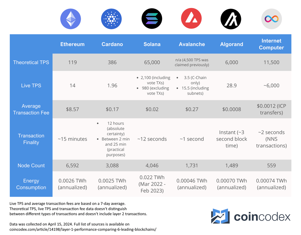 Layer 1 performance comparison between blockchains