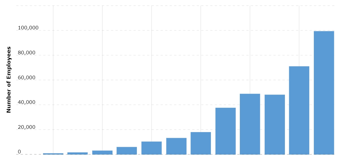 Tesla’s workforce between 201 and 2021