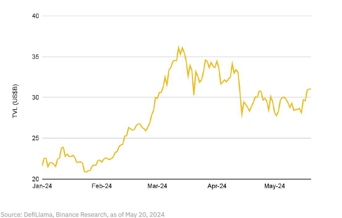 Money market protocols have experienced notable growth in TVL