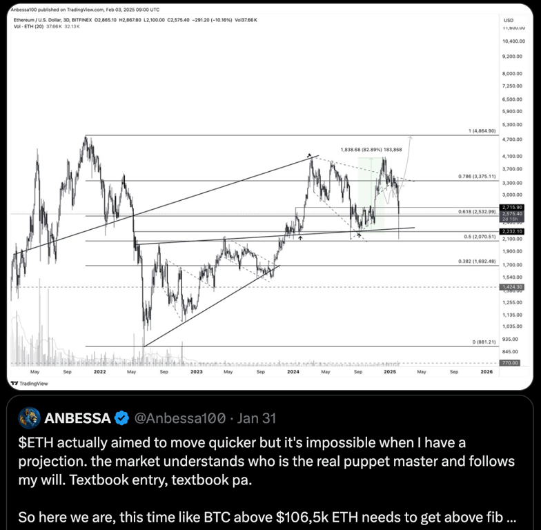 Anbessa Ethereum Price Target
