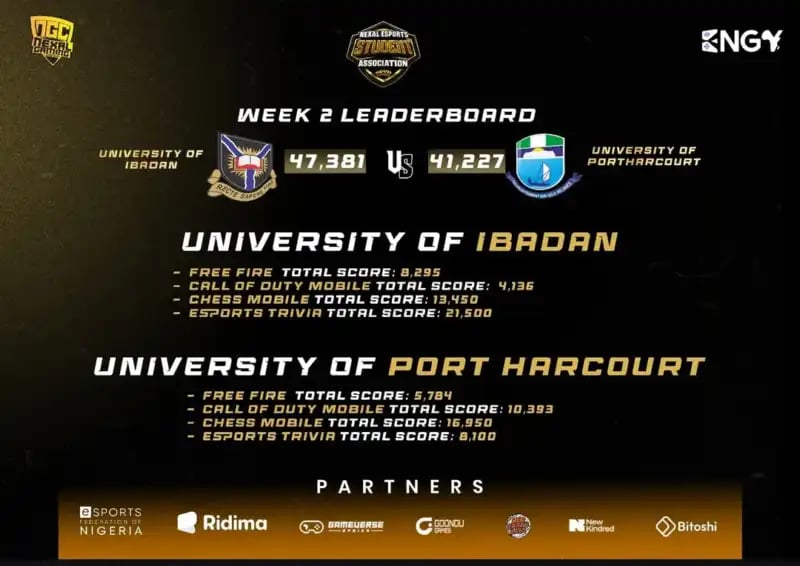 NESA Games Week 2 Leaderboard – University of Ibadan vs University of Port Harcourt