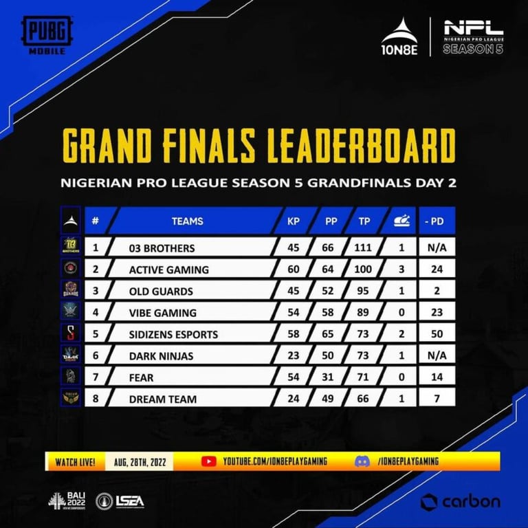 03 Brothers Emerges Winners of NPL Season 5