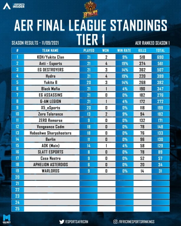SUMMARY OF AFRICAN E-SPORTS RANKING SEASON 1
