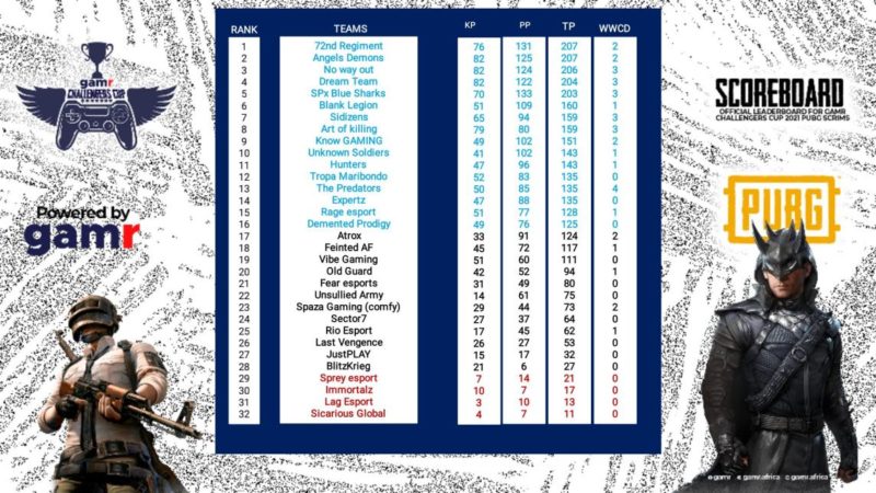 GCC S01 QUALIFIERS DAY 9 Current and final Standings