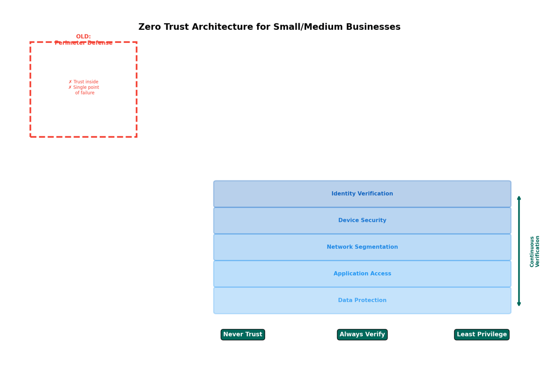 IAM Provider Comparison Matrix