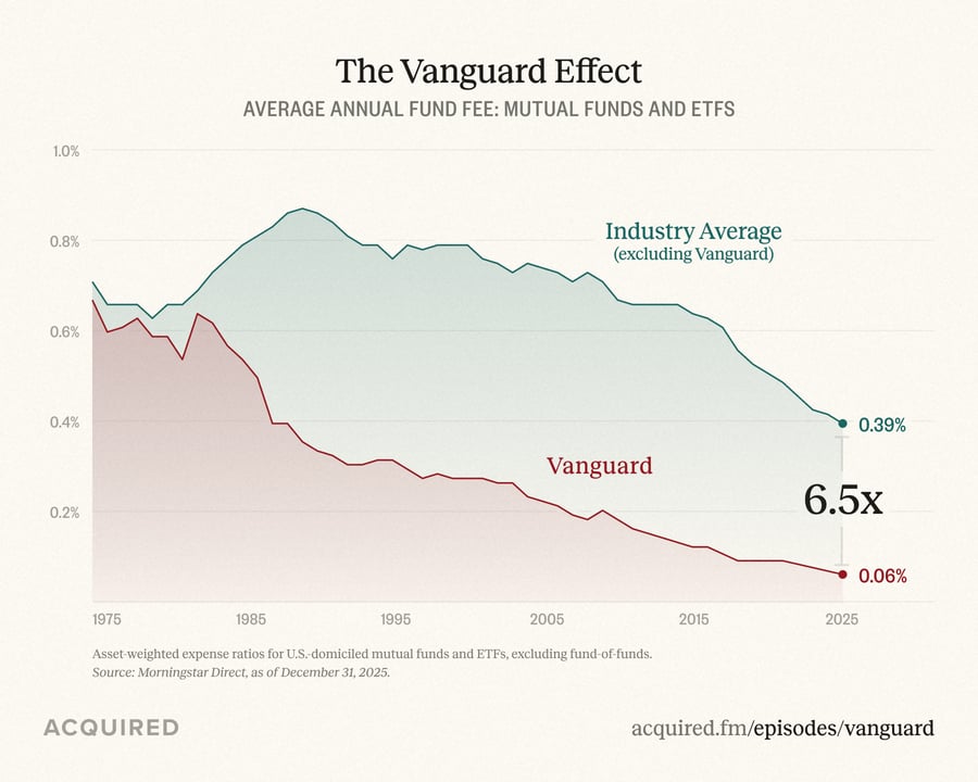 Vanguard Email Preview
