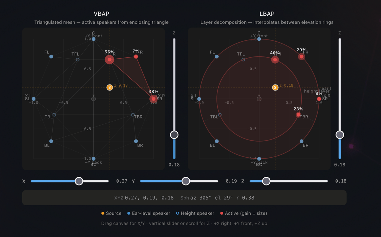 VBAP vs LBAP panning comparison in a 7.1.4 speaker layout