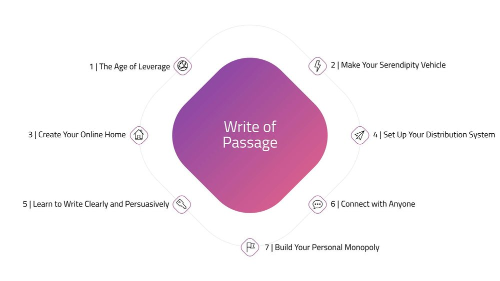 Entrepreneur courses #23: Write of Passage