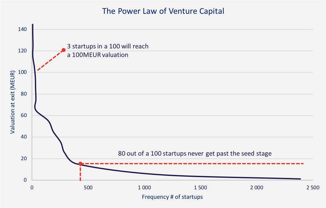 Power law of VC