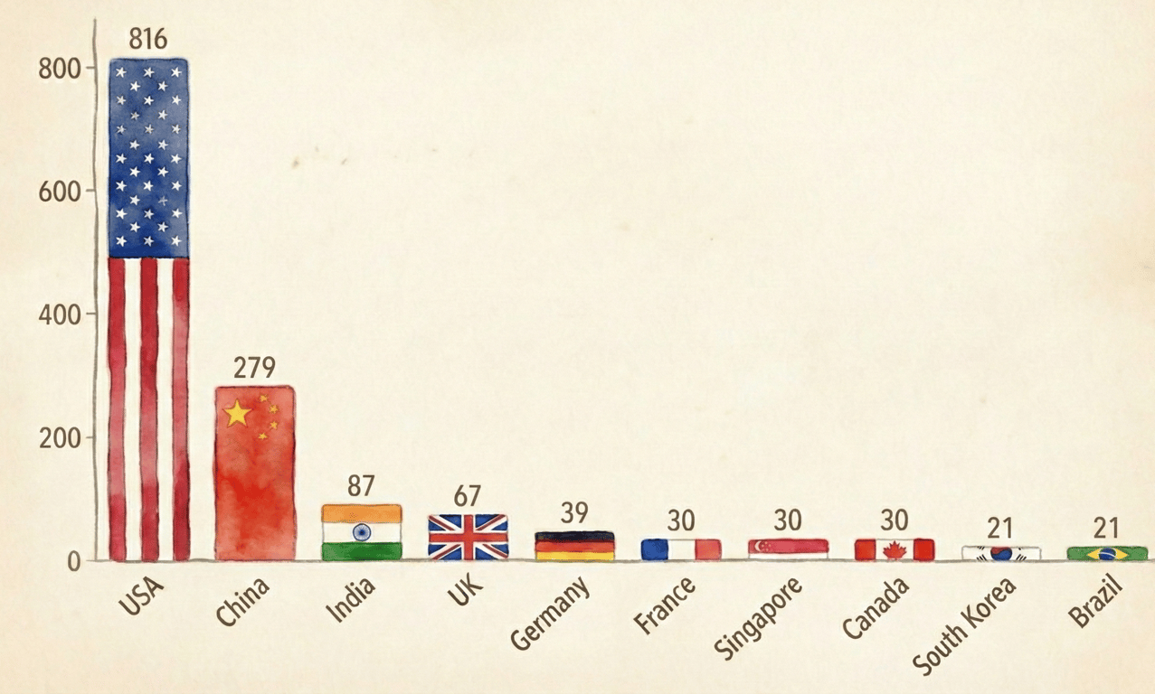 Unicorns by Country (2025)