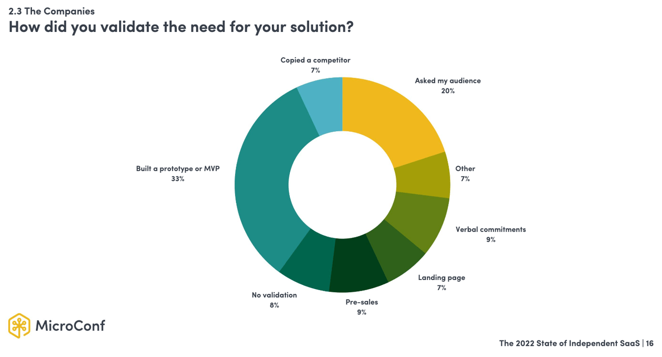 MicroConf’s 2022 State of Independent SaaS report
