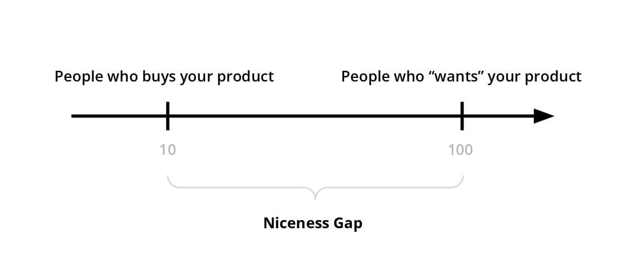 Niceness Gap