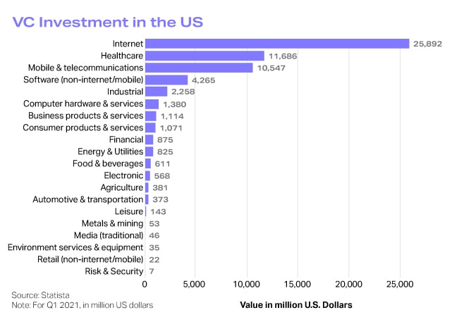 VC investment in the US