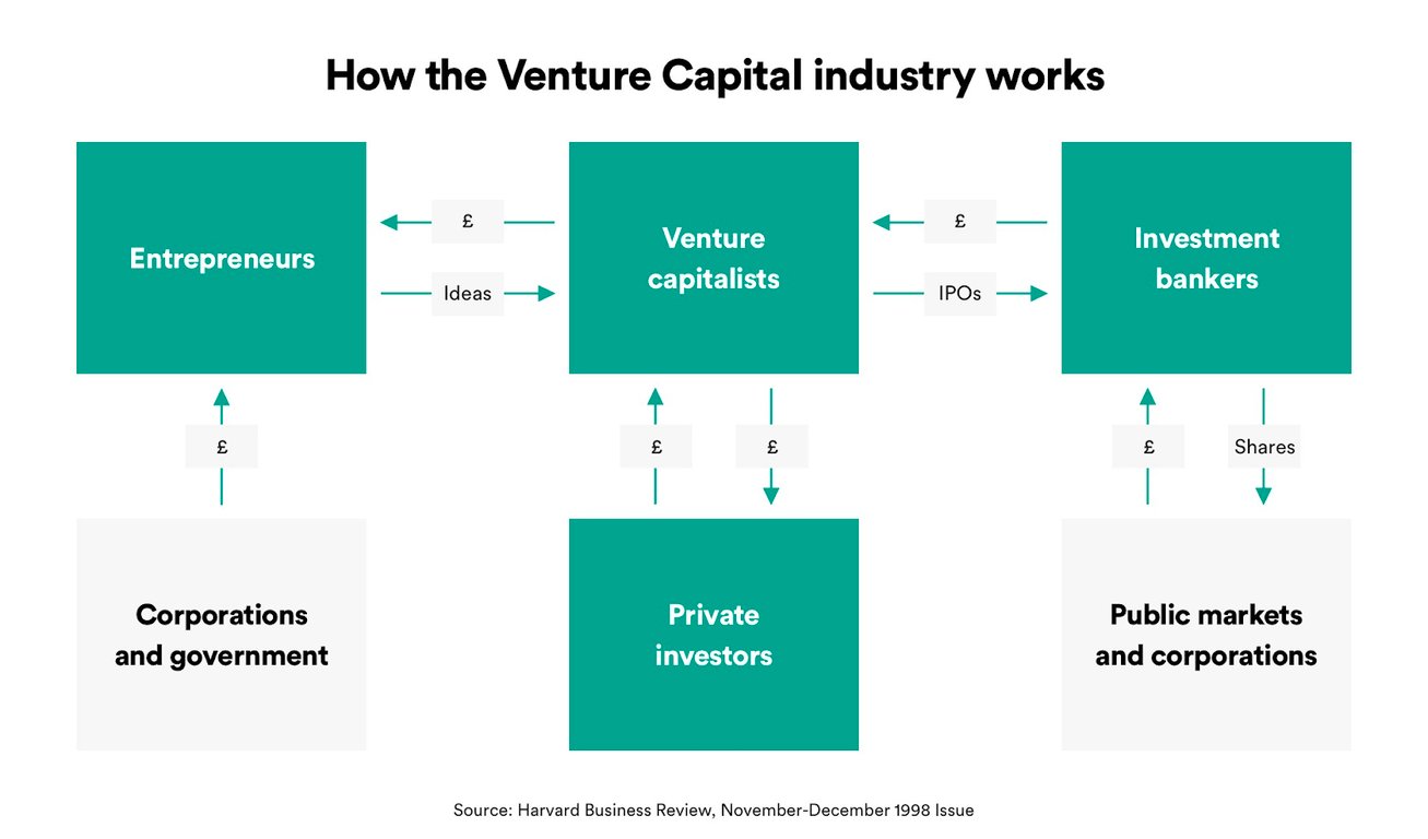 How Does Venture Capital Work?