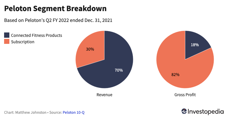Peloton revenue