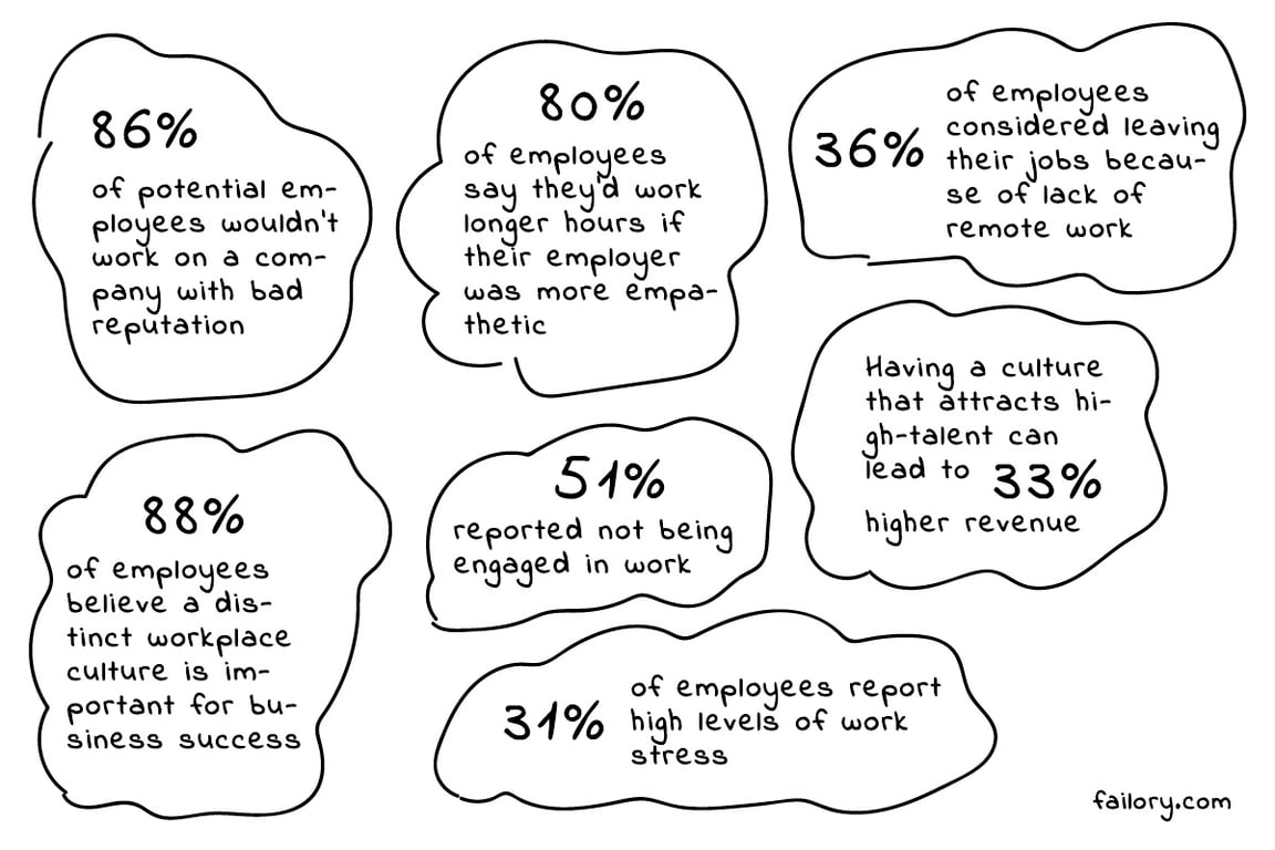 Startup Culture stats