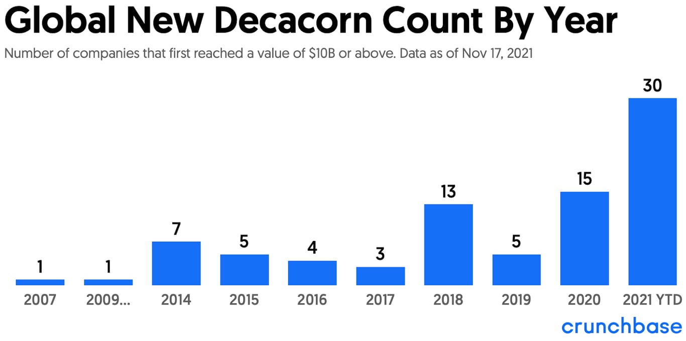 New Decacorn count by year