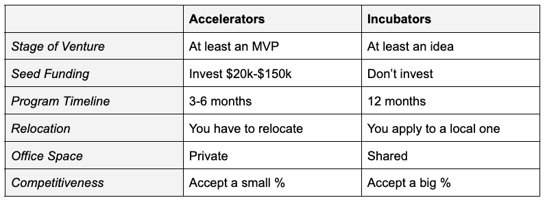 Accelerators vs. Incubators