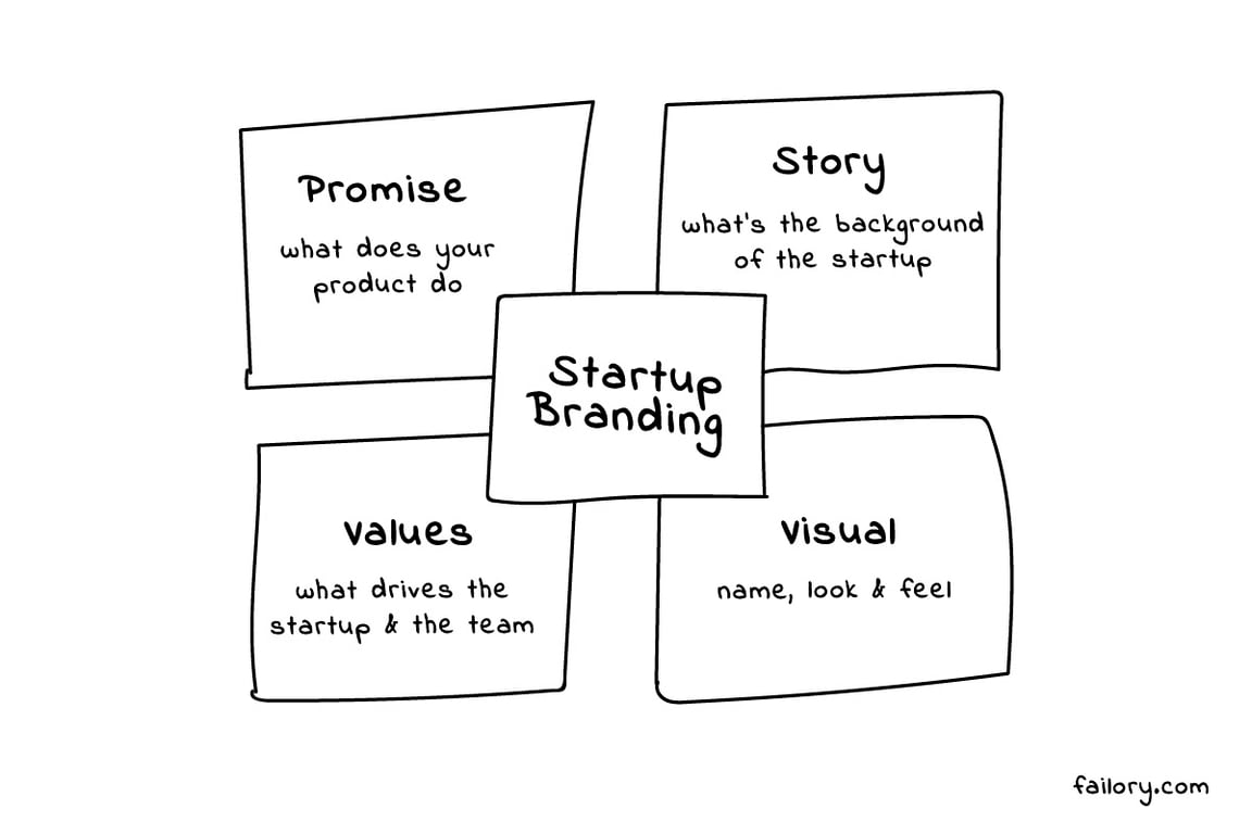 Branding for Startups Elements