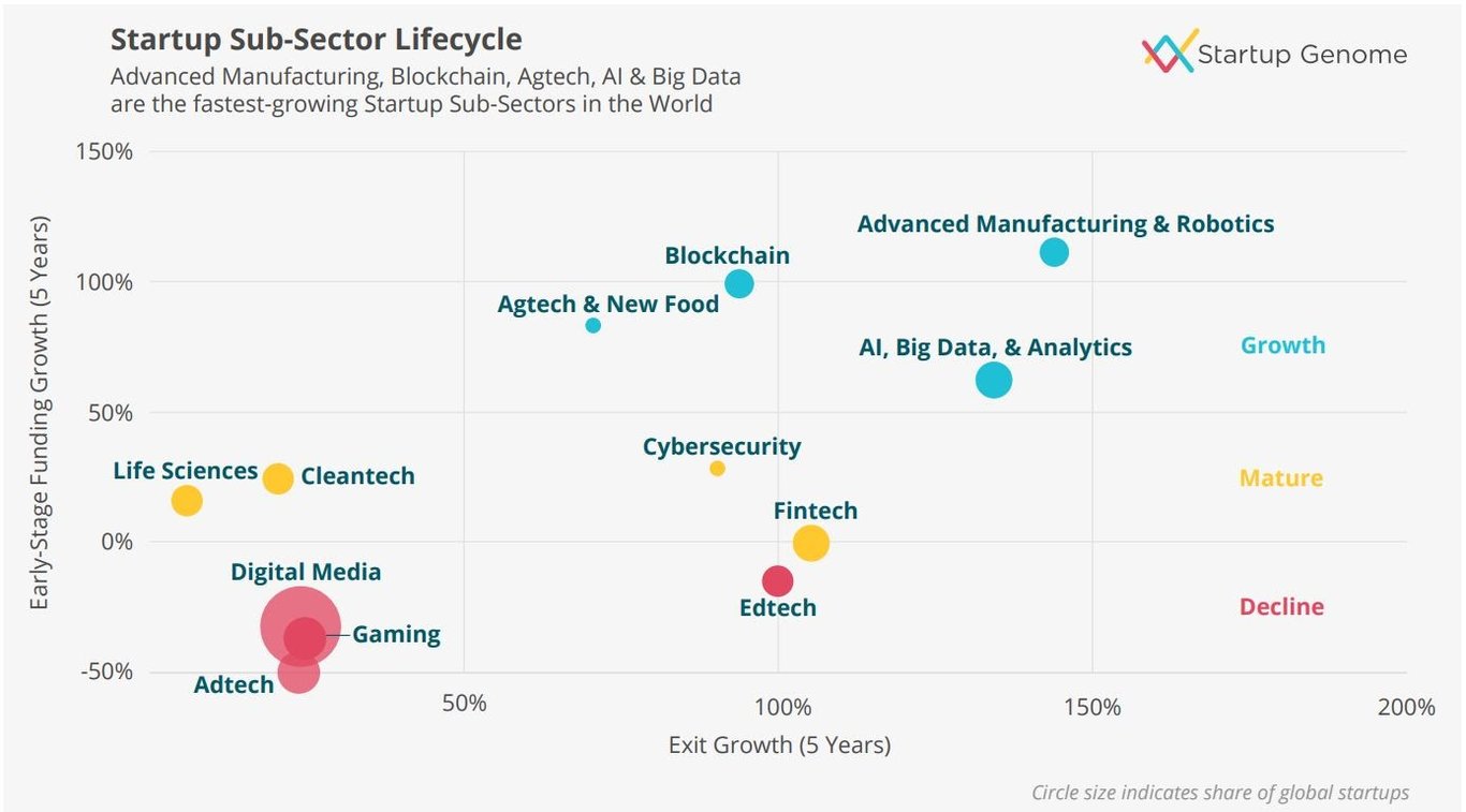Startup Sub-Sector Lifecycle