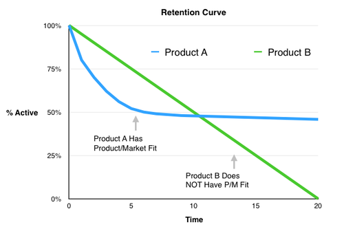 Retention curve
