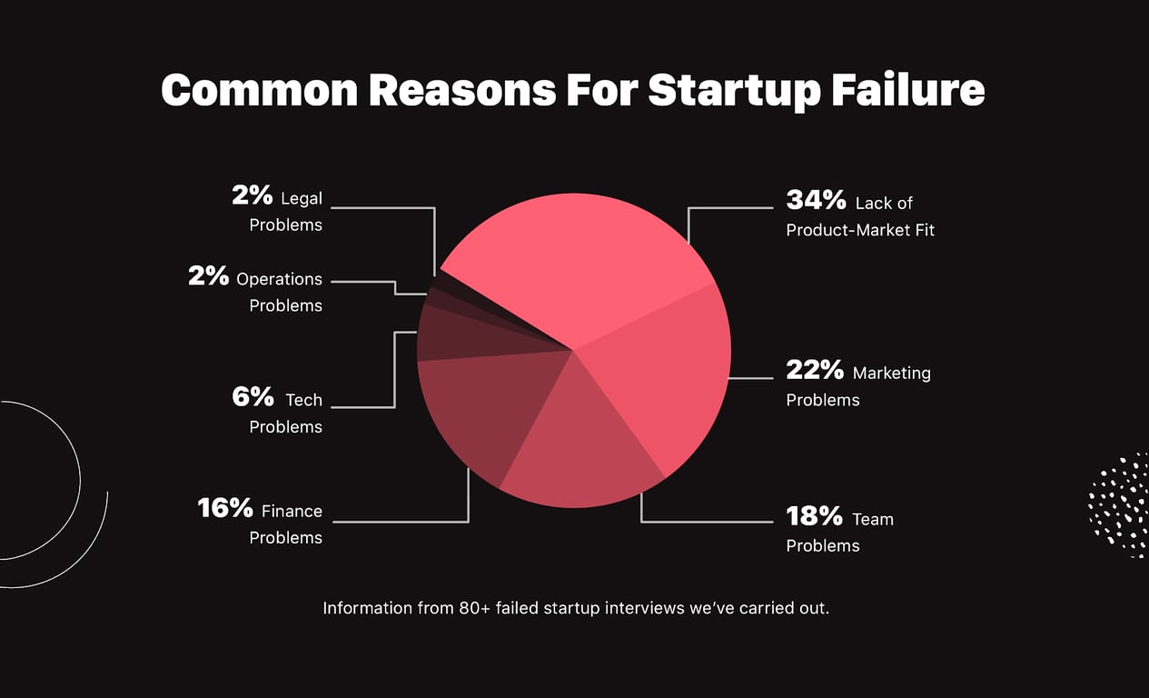 Startup failure reasons