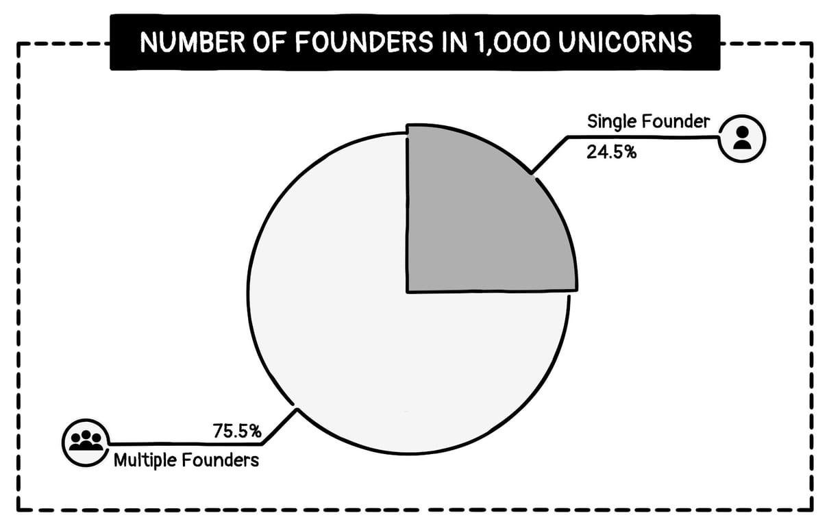 Number of Founders in 1,000 Unicorns