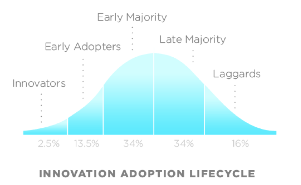 Innovation Adoption Lifecycle MVP
