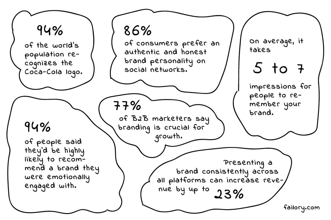Branding for Startups Stats