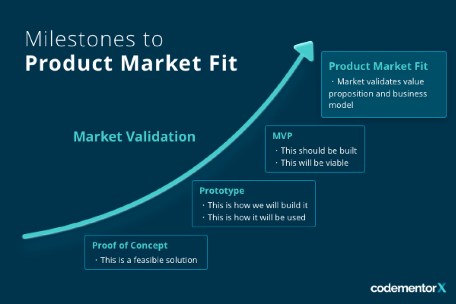 Milestones to Product Market Fit