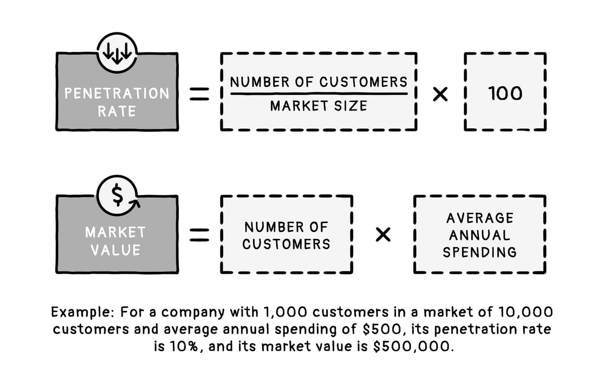 Penetration Rate & Market Value