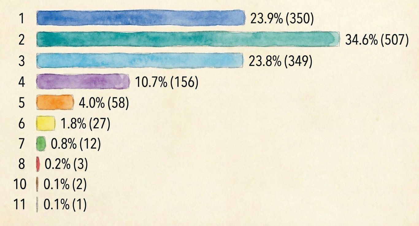 Unicorns by Number of Founders (2025)
