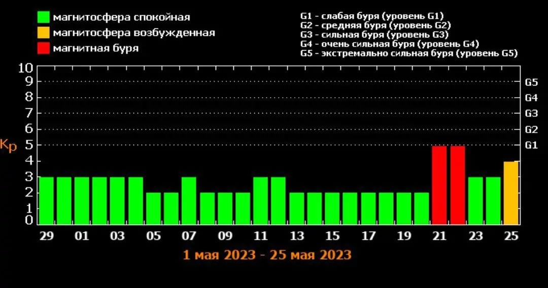 Магнітні бурі в травні 2023