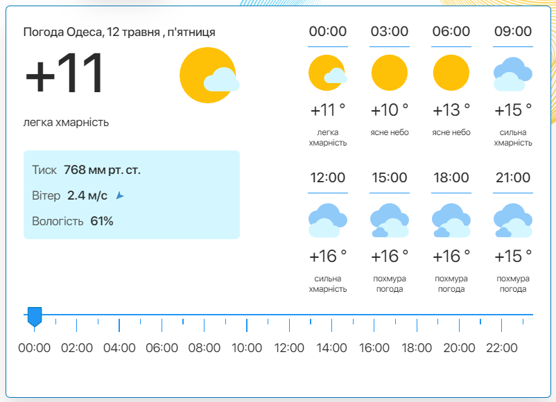 Детальний прогноз погоди в Одесі. Фото: meteo.ua