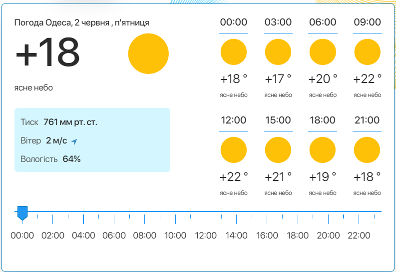 Детальний прогноз погоди в Одесі. Фото: meteo.ua