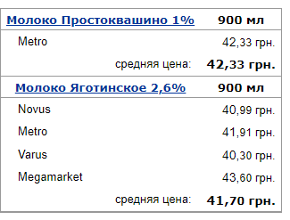 ціни на молоко