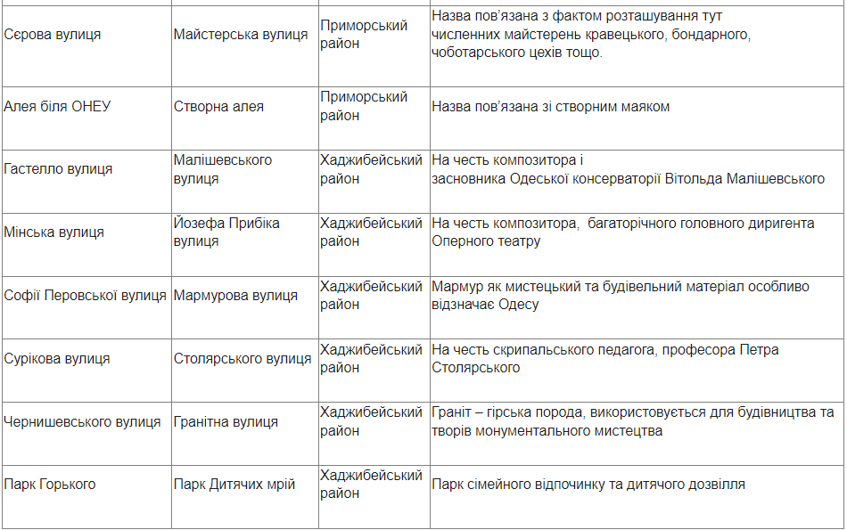 Перелік запропонованих перейменувань в Одесі. Фото: скриншот