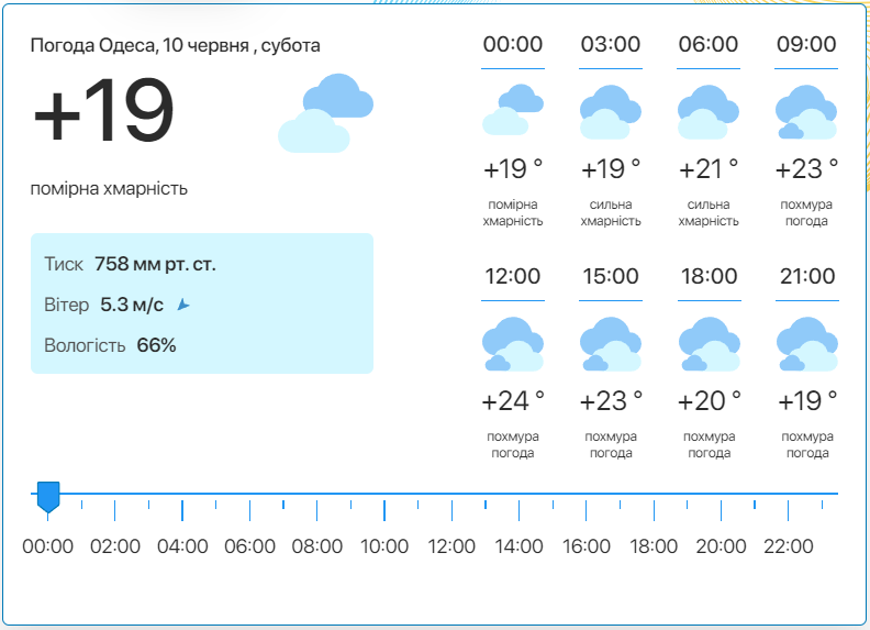 Детальний прогноз погоди в Одесі. Фото: meteo.ua