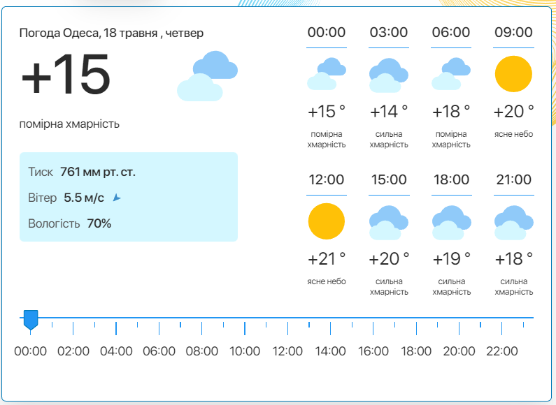 Детальний прогноз погоди в Одесі. Фото: meteo.ua