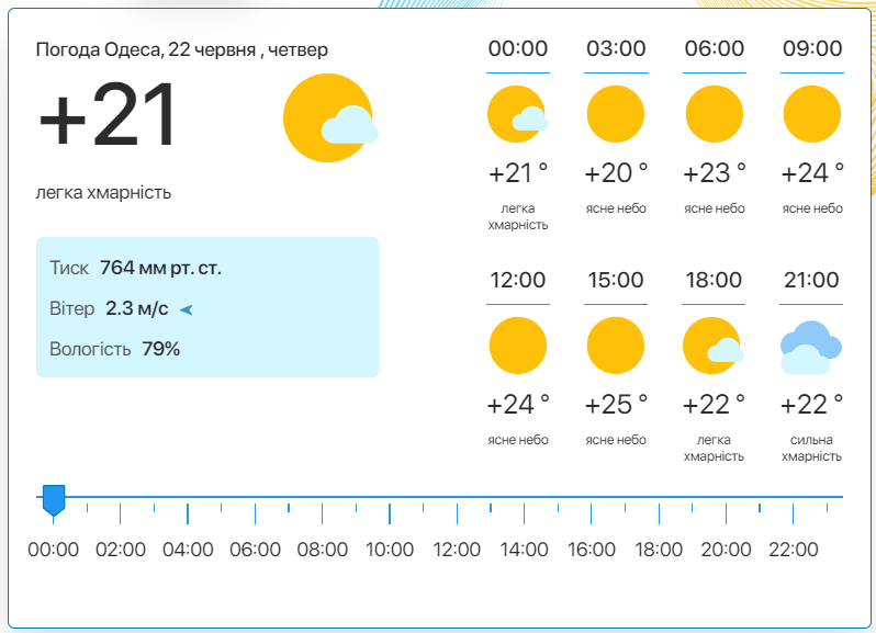 Детальний прогноз погоди в Одесі. Фото: meteo.ua