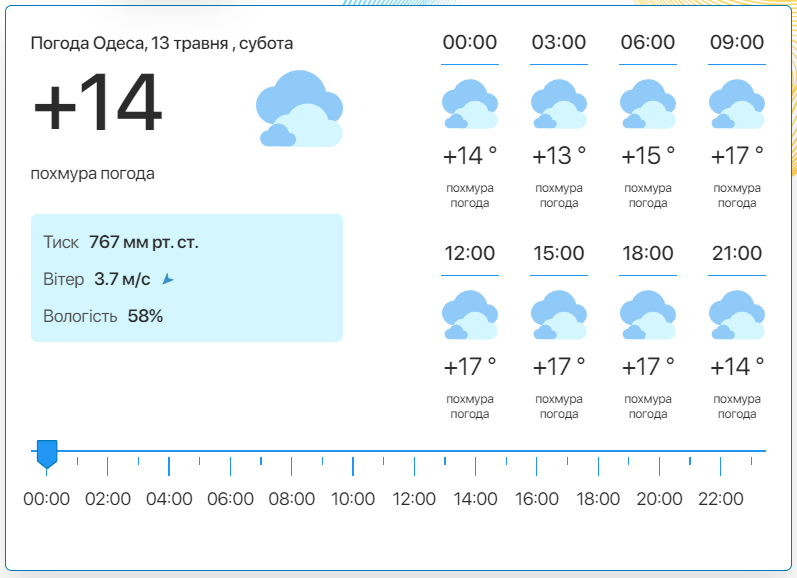 Детальний прогноз погоди в Одесі. Фото: meteo.ua